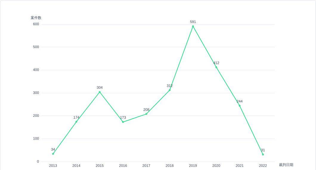 世界杯皇冠代理平台_涉“赌球”案件实证研究-以2495个判决书为样本
