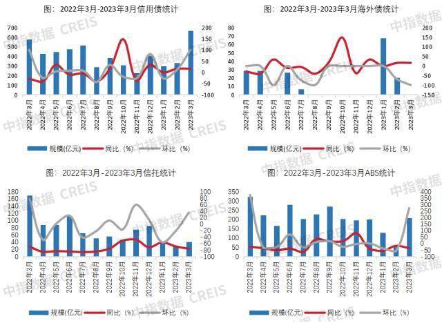 皇冠信用盘最高占成_3月信用债发行维持良好势头皇冠信用盘最高占成，同环比稳步上升