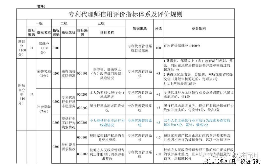 皇冠信用盘登2代理申请_代理非正常专利、人均代理量过高扣除信用分皇冠信用盘登2代理申请！专利代理信用评价管理办法（试行