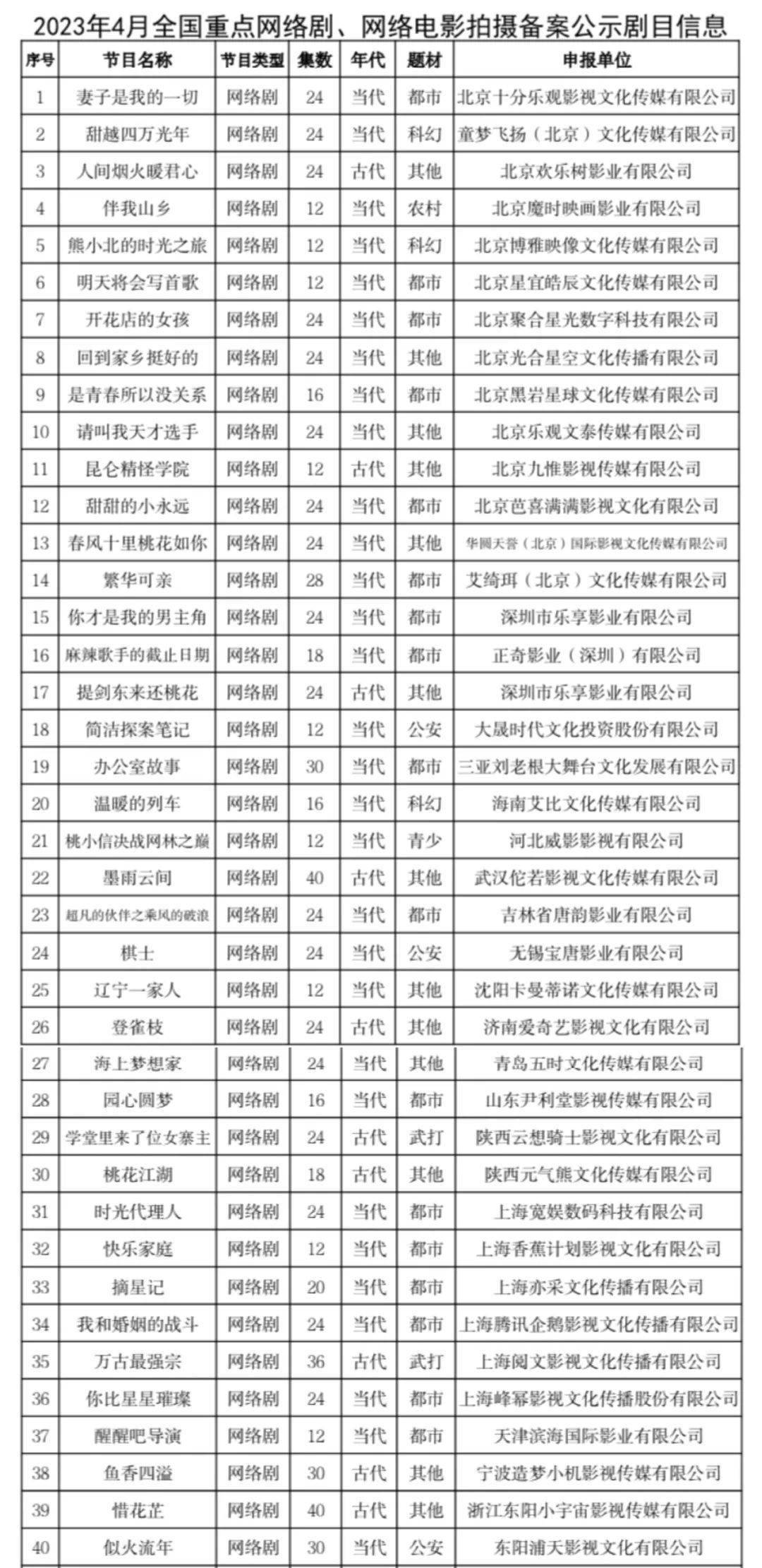 皇冠信用网登2代理_4月网剧备案｜《时光代理人》《登雀枝》《万古最强宗》等影视化皇冠信用网登2代理，《惜花芷》已备案