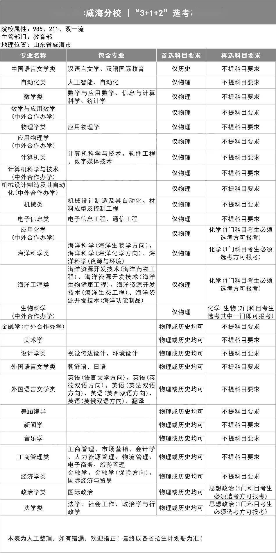 新2备用网址_新高一关注！985、211高校“3+1+2”选科要求最全汇总新2备用网址，收藏备用