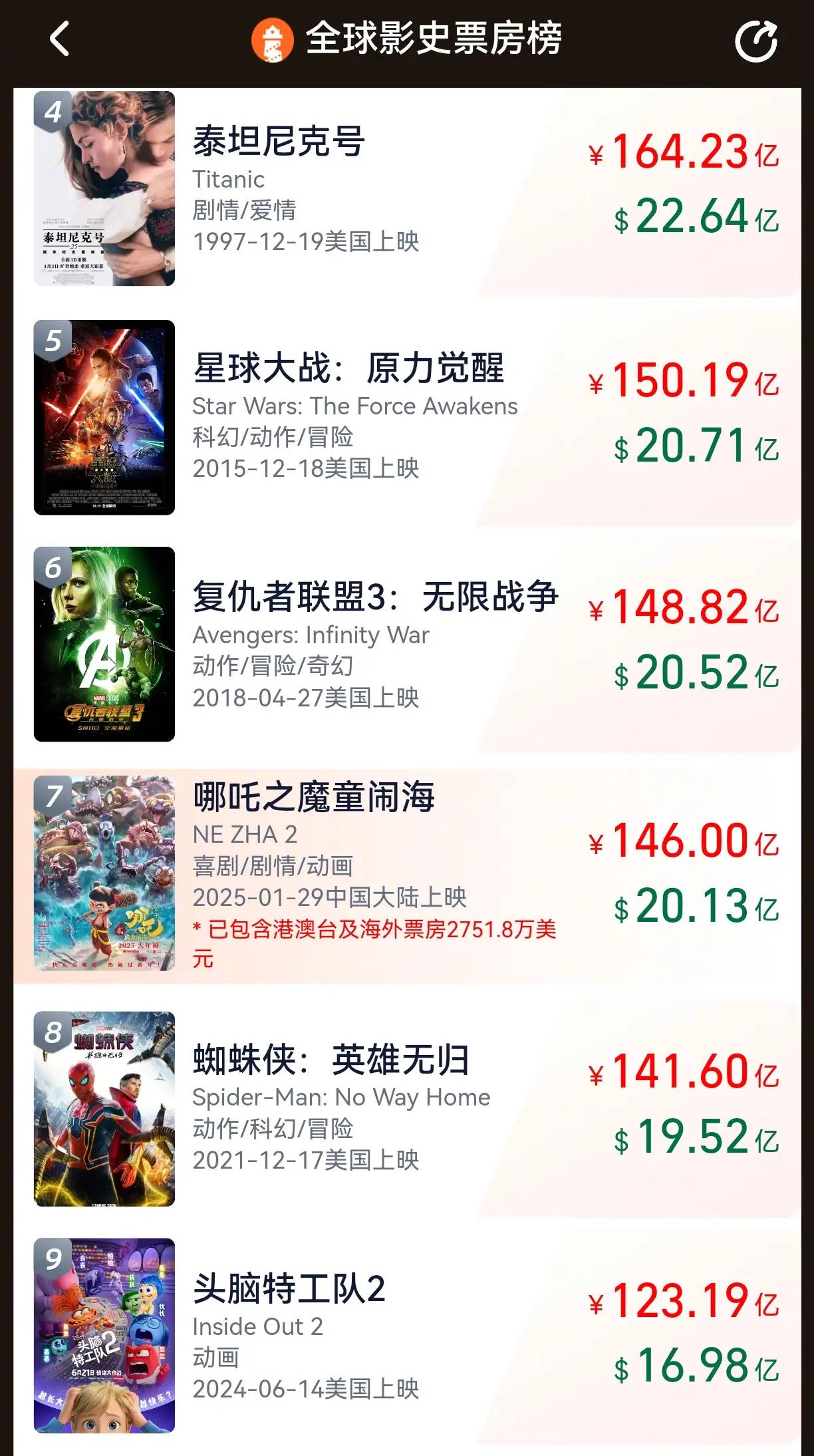 皇冠信用网登2代理_《哪吒2》总票房突破146亿皇冠信用网登2代理！与全球影史票房第六名相差2.82亿票房