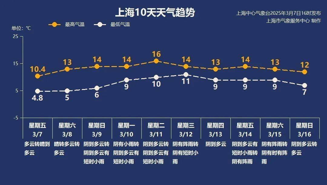 皇冠信用网注册_确认了：上海继续冲刺！热到16℃皇冠信用网注册，这是入春的节奏吗？下周雨雨雨，应验了一句话→