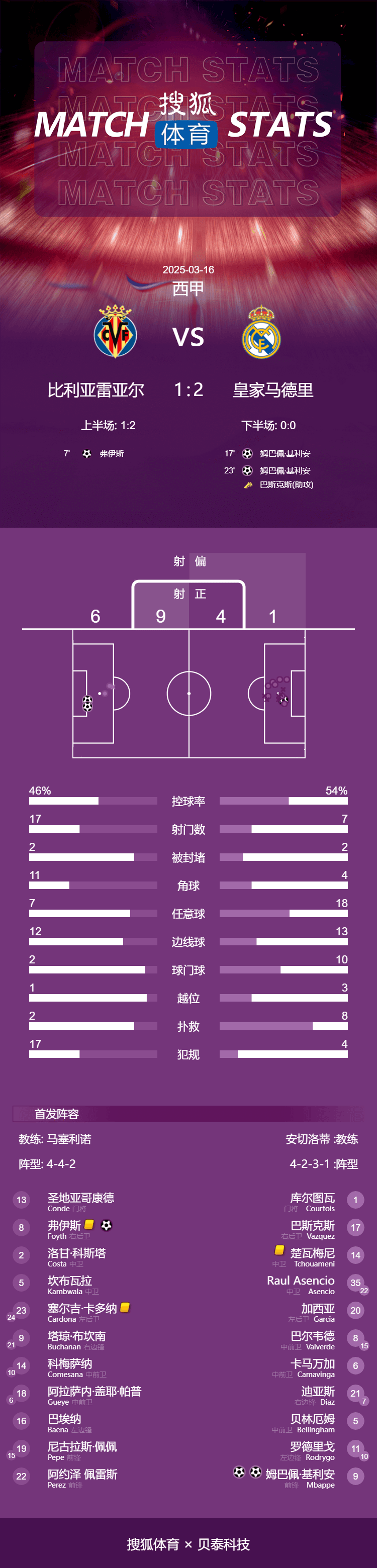 皇冠信用网足球代理_西甲-姆巴佩双响库尔图瓦屡神扑 皇马2-1双杀黄潜