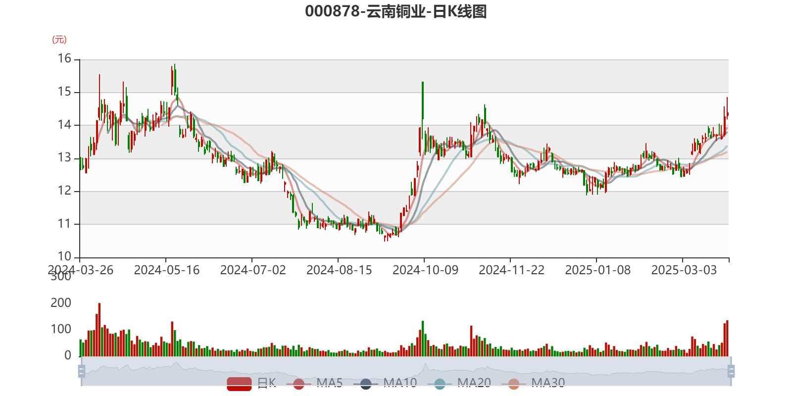 皇冠信用網注册开户_云南铜业：2024年净利润12.65亿元 拟10派2.4元