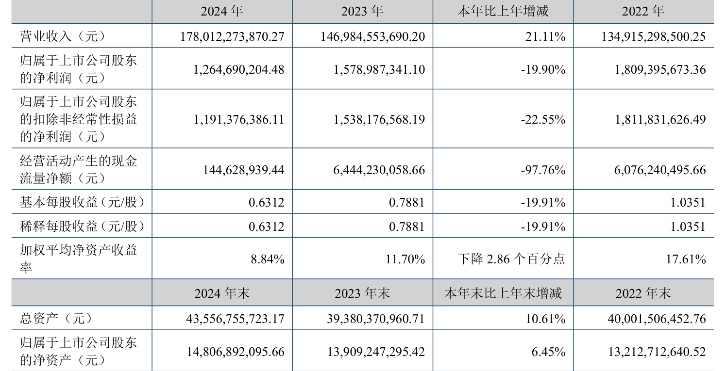皇冠信用網注册开户_云南铜业：2024年净利润12.65亿元 拟10派2.4元
