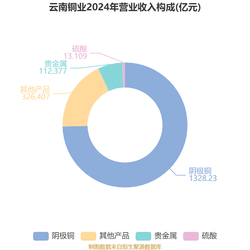 皇冠信用網注册开户_云南铜业：2024年净利润12.65亿元 拟10派2.4元