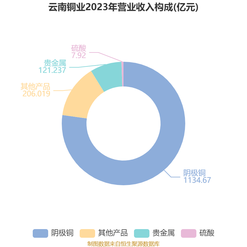 皇冠信用網注册开户_云南铜业：2024年净利润12.65亿元 拟10派2.4元