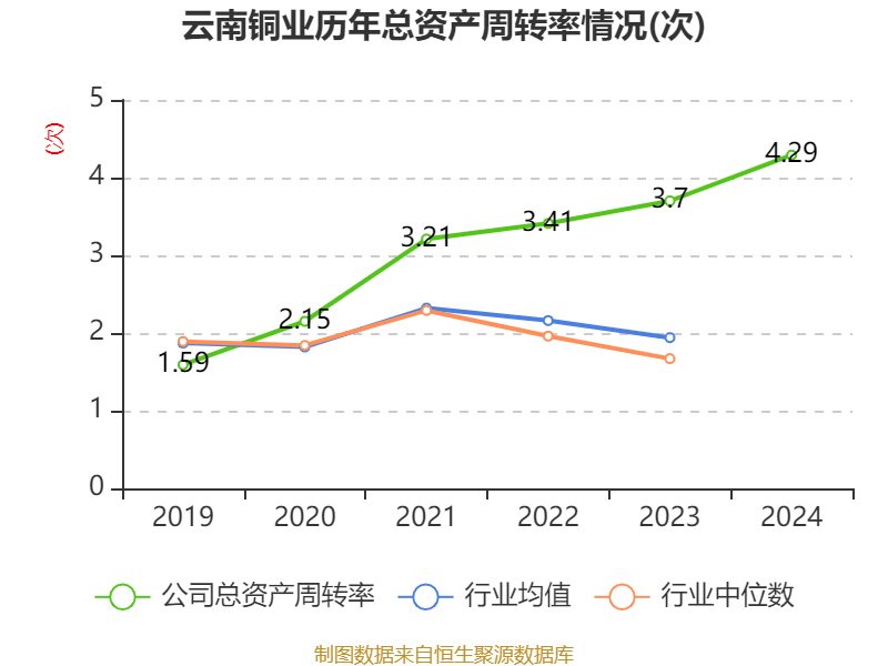 皇冠信用網注册开户_云南铜业：2024年净利润12.65亿元 拟10派2.4元