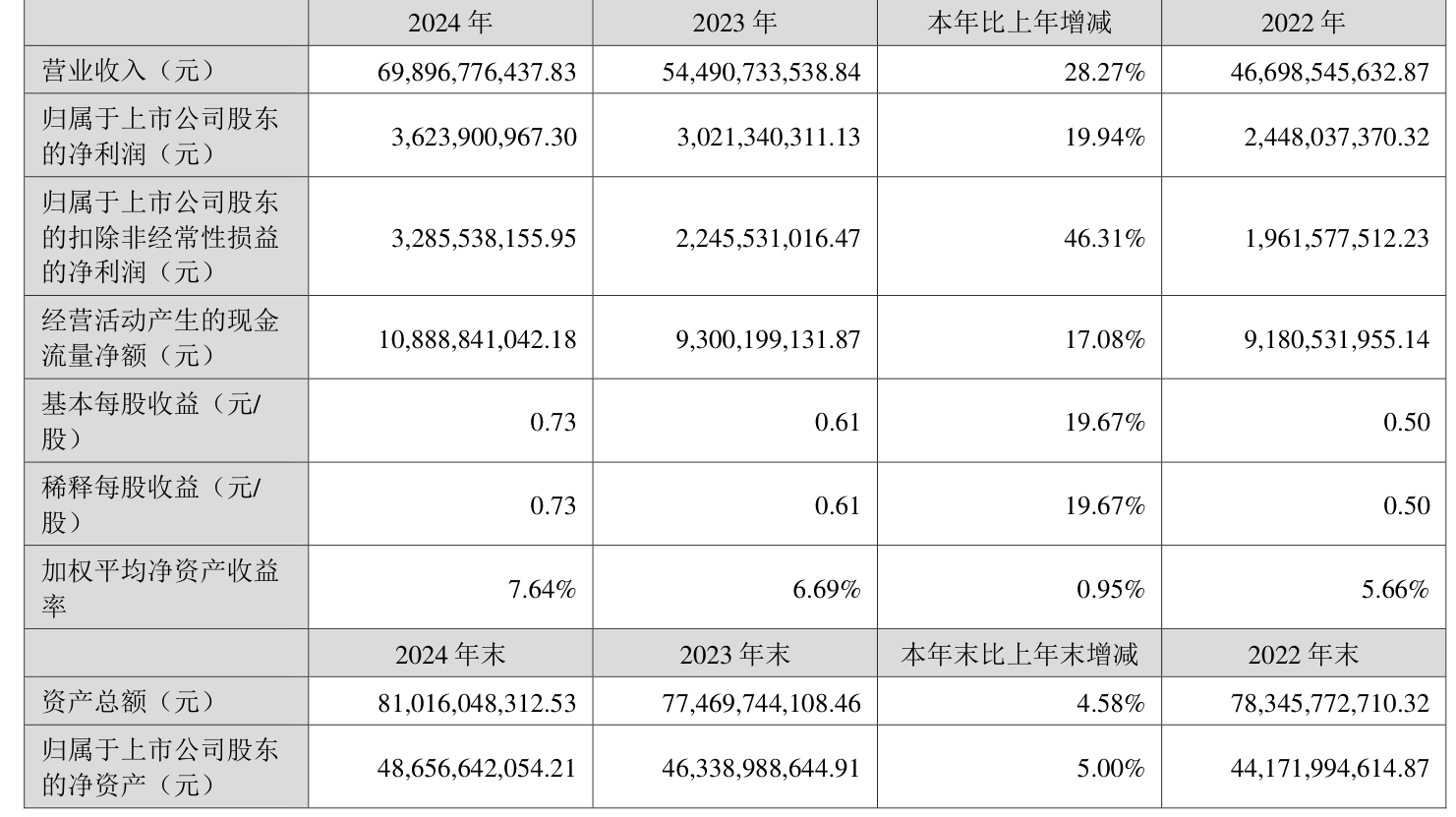皇冠皇冠信用网平台_蓝思科技：2024年净利润36.24亿元 同比增长19.94% 拟10派4元