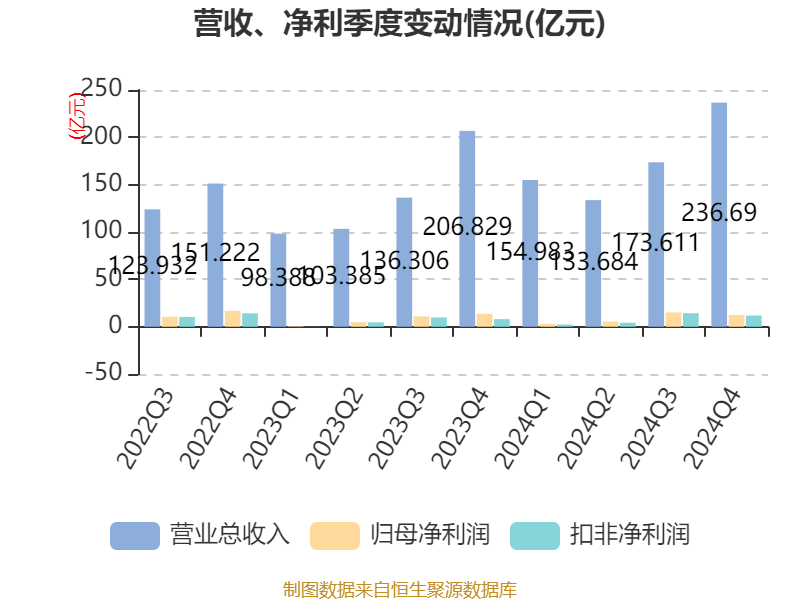 皇冠皇冠信用网平台_蓝思科技：2024年净利润36.24亿元 同比增长19.94% 拟10派4元