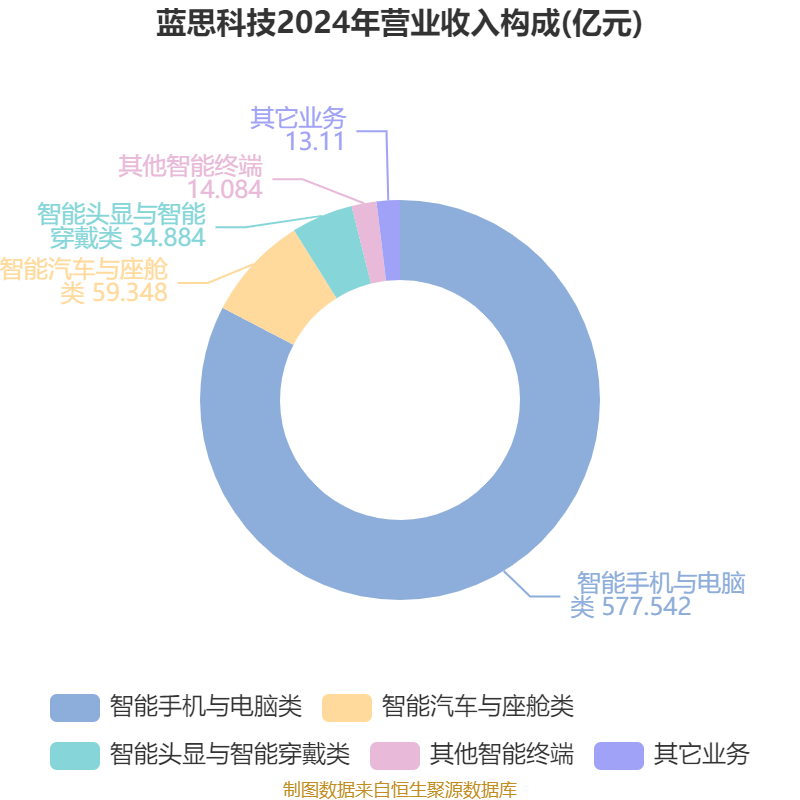 皇冠皇冠信用网平台_蓝思科技：2024年净利润36.24亿元 同比增长19.94% 拟10派4元