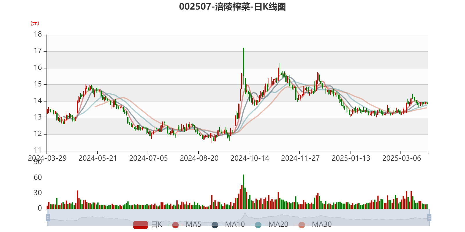 皇冠信用网出租足球_涪陵榨菜：2024年净利润7.99亿元 拟10派4.2元