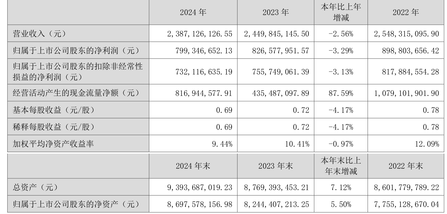 皇冠信用网出租足球_涪陵榨菜：2024年净利润7.99亿元 拟10派4.2元