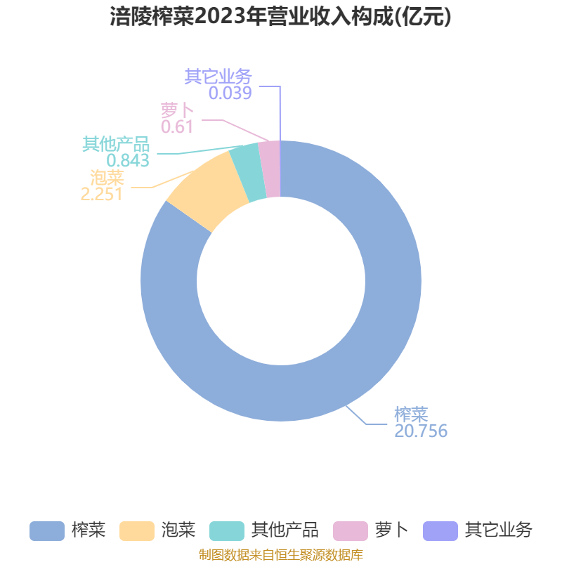 皇冠信用网出租足球_涪陵榨菜：2024年净利润7.99亿元 拟10派4.2元