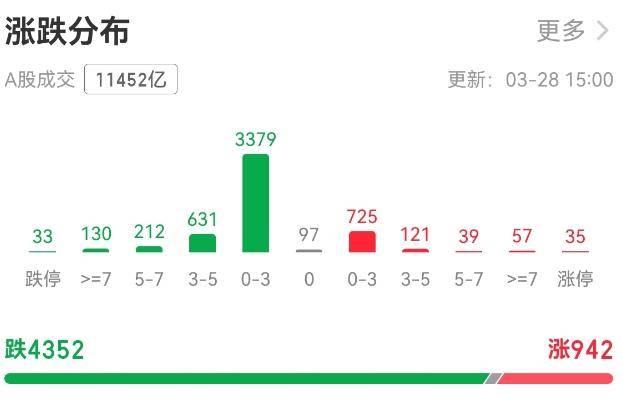 皇冠信用網怎么注册_A股成交额创两个月新低皇冠信用網怎么注册，上证指数年内转跌