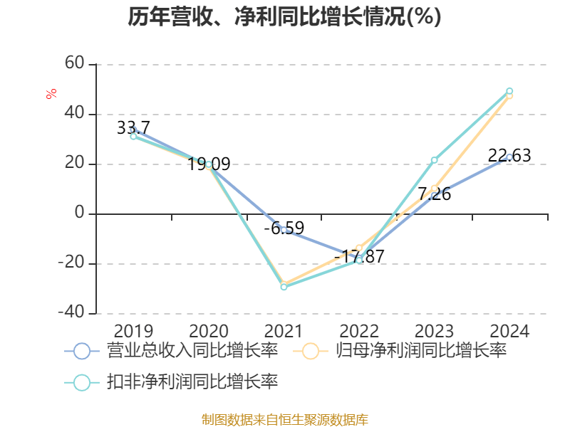 皇冠登3管理出租_恒瑞医药：2024年净利润63.37亿元 同比增长47.28% 拟10派2元