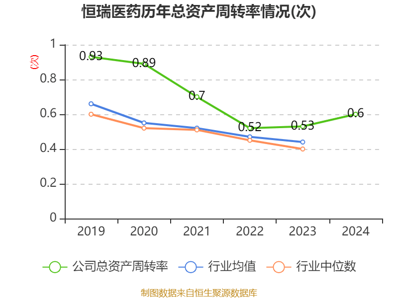 皇冠登3管理出租_恒瑞医药：2024年净利润63.37亿元 同比增长47.28% 拟10派2元