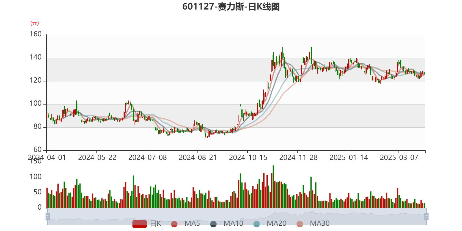 皇冠皇冠足球平台_赛力斯：2024年盈利59.46亿元 拟10派9.7元