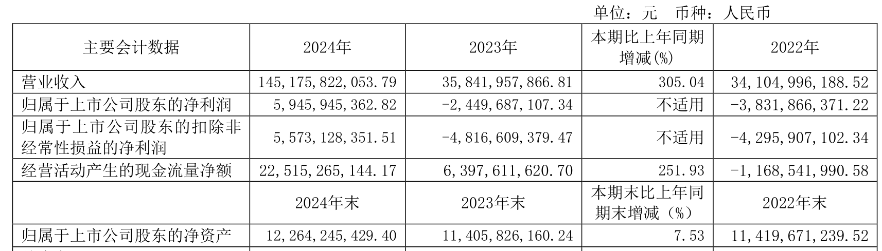 皇冠皇冠足球平台_赛力斯：2024年盈利59.46亿元 拟10派9.7元