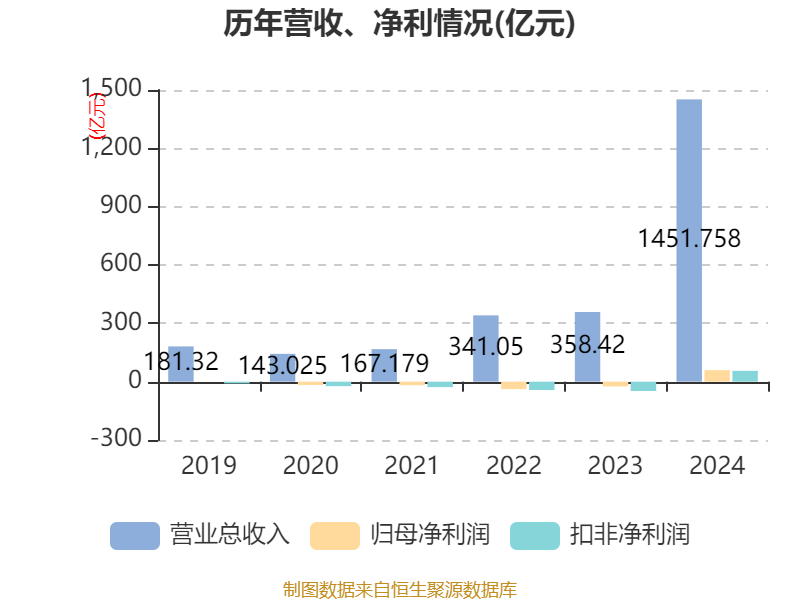 皇冠皇冠足球平台_赛力斯：2024年盈利59.46亿元 拟10派9.7元