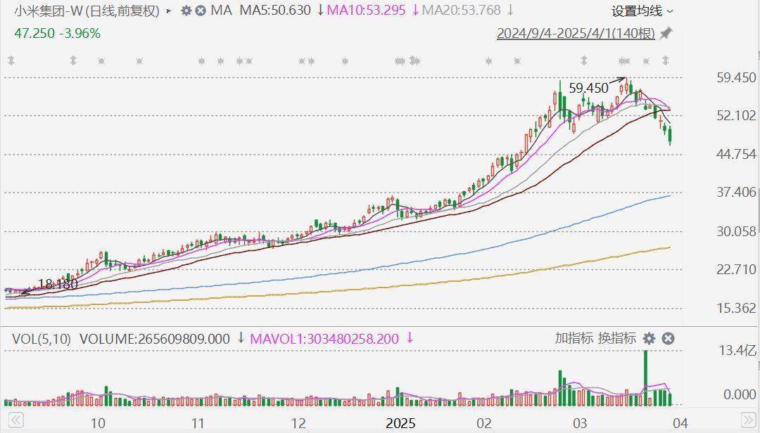 皇冠足球平台在哪里注册_小米集团午后跳水跌超5%皇冠足球平台在哪里注册，股价距上月历史高点跌去21%！小米SU7被曝碰撞后爆燃致人员伤亡，小米公布事故细节：车辆处于NOA智能辅助驾驶状态