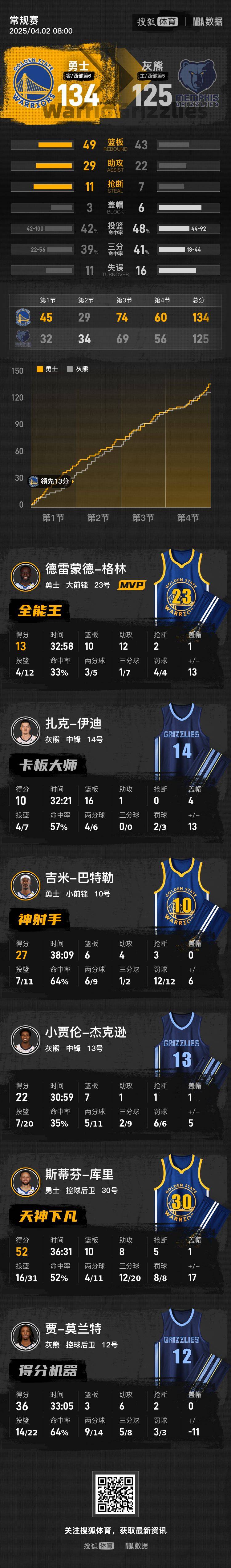 皇冠信用最新地址_库里52+10+8巴特勒27分格林三双 勇士胜灰熊