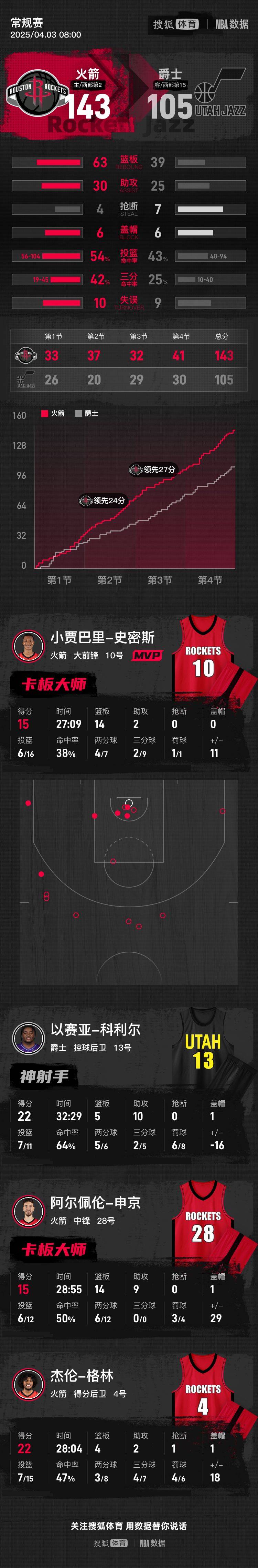 信用网如何申请_格林22分狄龙21分 火箭大胜爵士锁西南冠军+季后赛