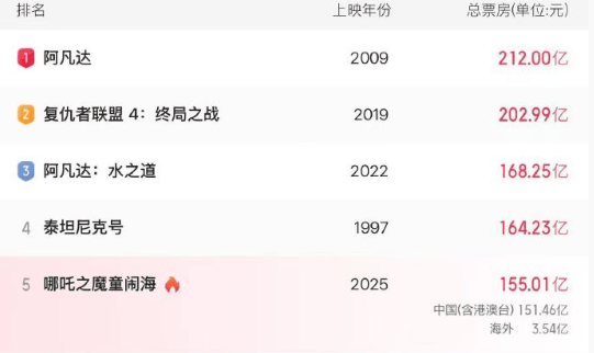 皇冠信用网登1_超4894.2万美元 《哪吒2》进入国产影片出海票房榜前十