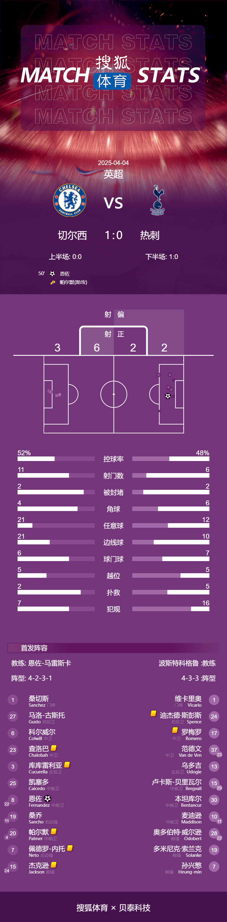 皇冠信用网出租足球_英超-恩佐制胜萨尔进球被吹 切尔西1-0热刺重返前四