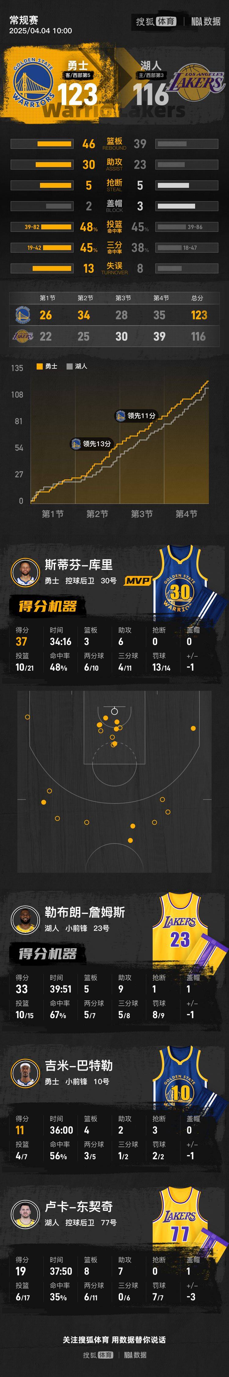 皇冠信用网代理注册_库里37+6詹姆斯33+5+9 勇士拒绝横扫力克湖人