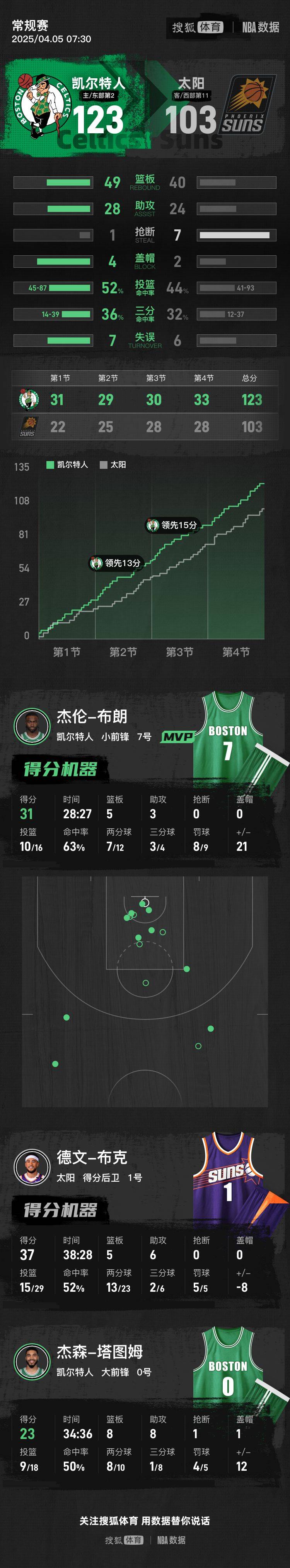 皇冠皇冠信用網平台_布朗31分塔图姆23+8+8 布克37分太阳不敌绿军吞5连败