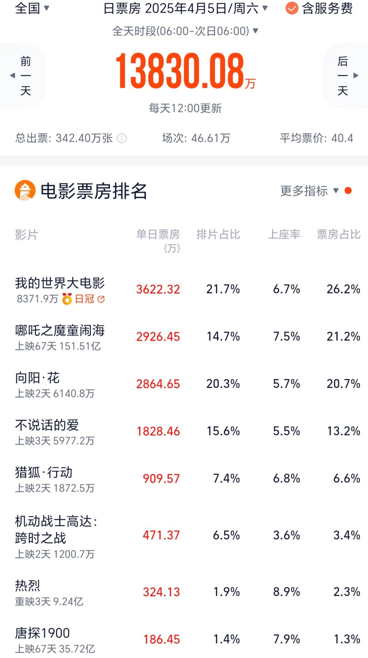 皇冠信用網在线开户_冯小刚《向阳花》单日票房被《哪吒2》反超 落至清明档第三