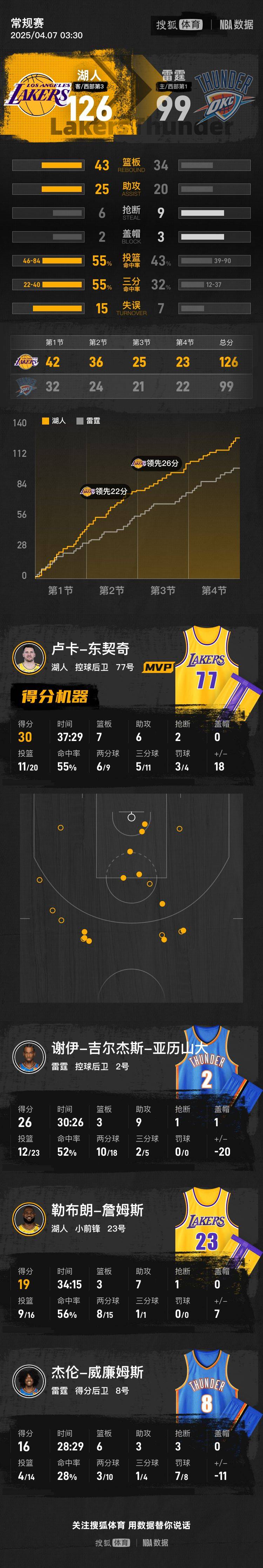 买球的正规网站_东契奇30+7+6詹姆斯19+3+7 湖人大比分胜雷霆