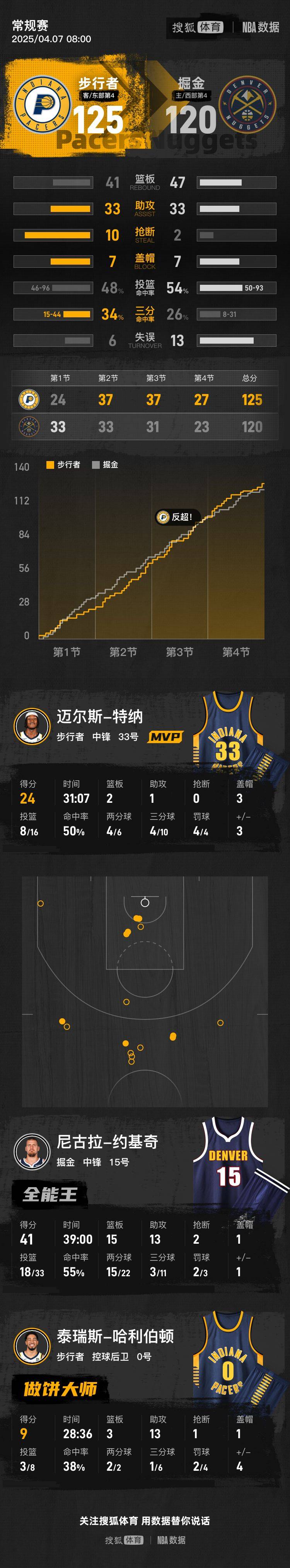 足球外围买球网站_约基奇空砍41+15+13 掘金不敌步行者遭4连败
