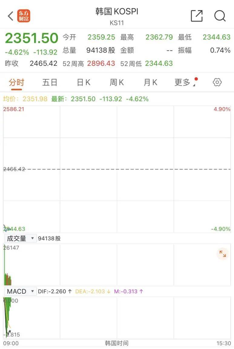 皇冠信用網如何开户_触发熔断！刚刚皇冠信用網如何开户，大跌近3000点！紧急出手