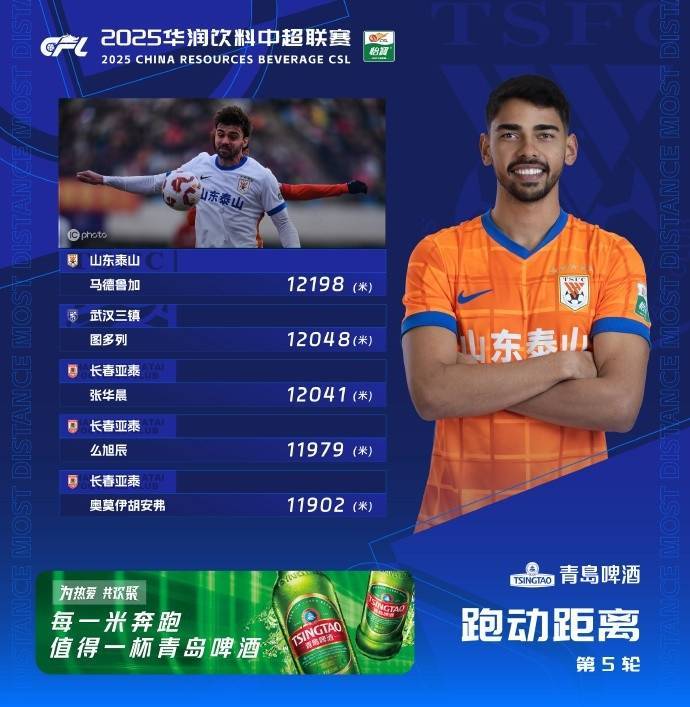 皇冠信用網开户_中超第5轮跑动距离榜：马德鲁加12198米居首皇冠信用網开户，亚泰三人在列
