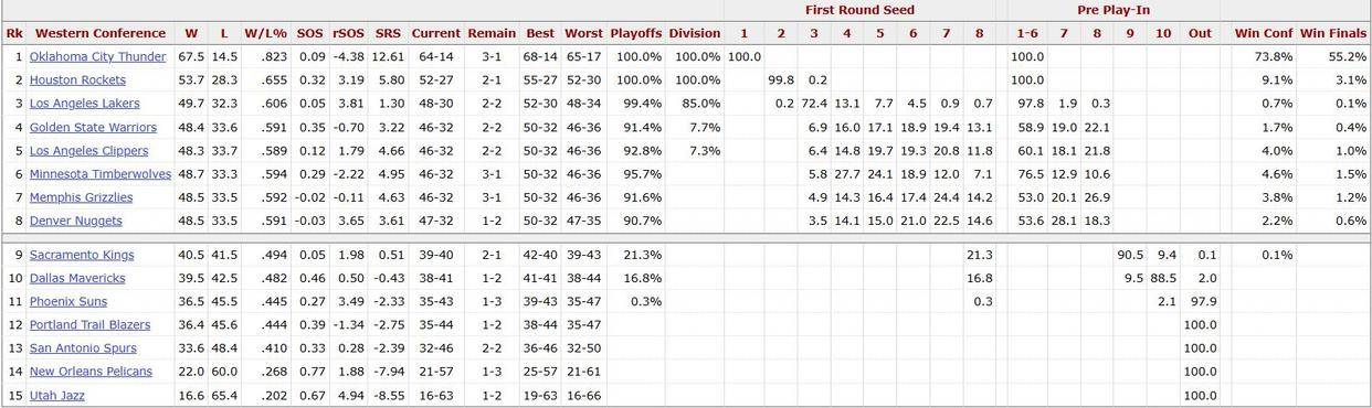 皇冠信用網会员申请网址_蒂格：湖人将夺得西部冠军！美媒最新概率：快船4%皇冠信用網会员申请网址，火箭9.1%