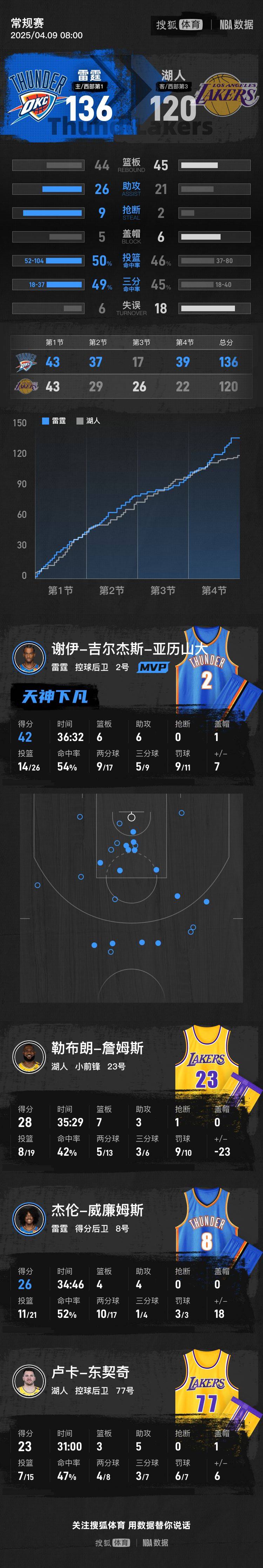 皇冠信用網在线开户_詹姆斯28+7东契奇被驱逐 SGA轰42分雷霆复仇湖人