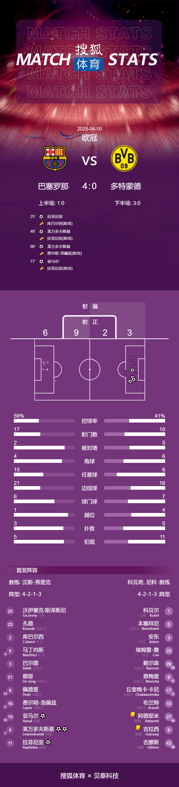 德国丙组联賽_欧冠-莱万2球弑旧主亚马尔拉菲尼亚破门 巴萨4-0多特