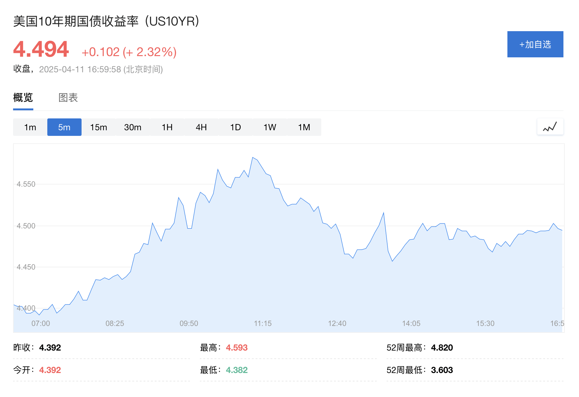 皇冠信用平台出租出售_美债抛售潮继续！周五收益率一度突破4.5%皇冠信用平台出租出售，白宫：财长正严密关注债市