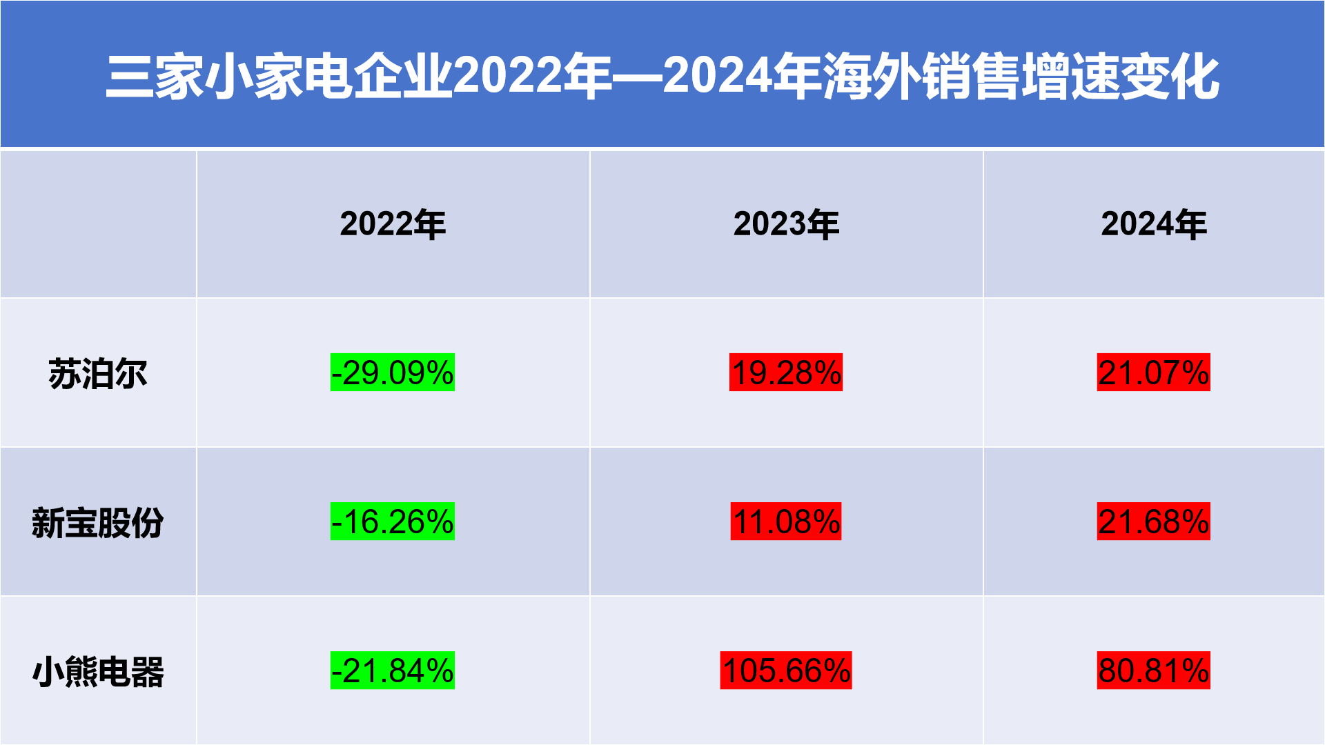 皇冠信用網出租代理_最高激增超80%！苏泊尔、小熊电器们海外营收“狂飙”皇冠信用網出租代理，“对等关税”冲击下要如何破局？