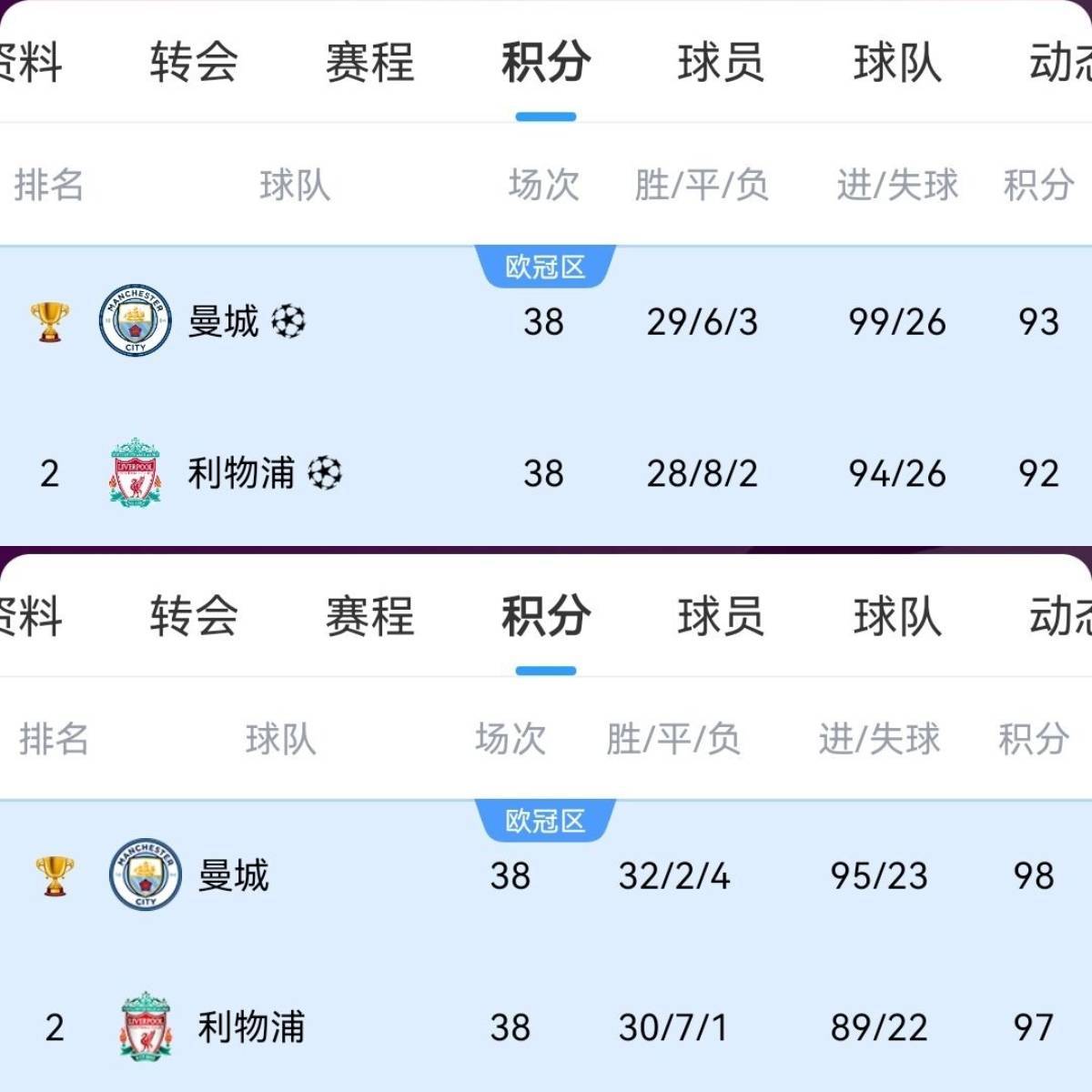 皇冠注册平台_只怪当时曼城太无敌利物浦今年82分可夺冠皇冠注册平台，曾97分&amp;92分亚军