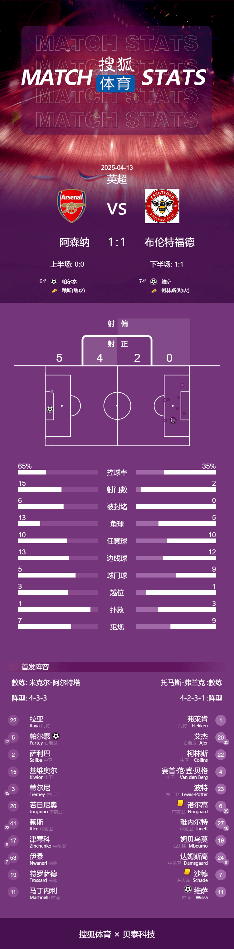 皇冠代理管理端_英超-托马斯破门萨卡失良机 阿森纳1-1小蜜蜂遭两连平
