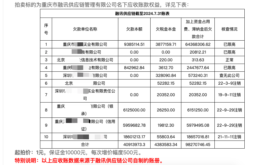 皇冠信用網会员开户_重庆一公司约9827万元的应收账款上架拍卖皇冠信用網会员开户，最终2.85万元低价成交