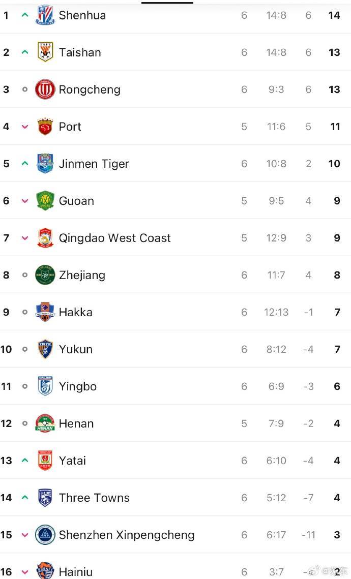 皇冠信用盘平台出租_苏东：中超“第一集团”基本归位 泰山略显起伏不定 蓉城让人期待