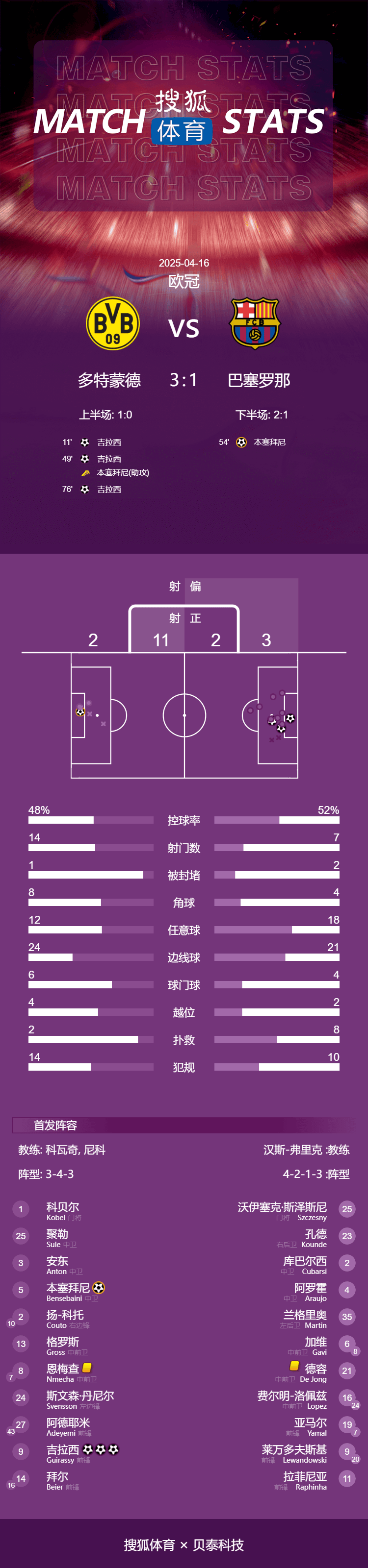 皇冠信用网平台出租_欧冠-吉拉西帽子戏法难救主 巴萨总分5-3多特晋级4强