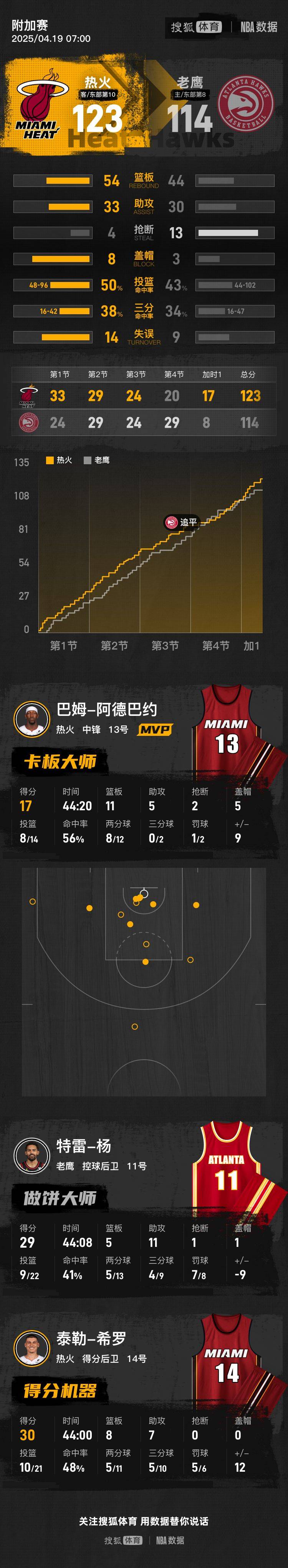 hga026注册_希罗30+7+7维金斯20+8 热火加时淘汰老鹰晋级季后赛