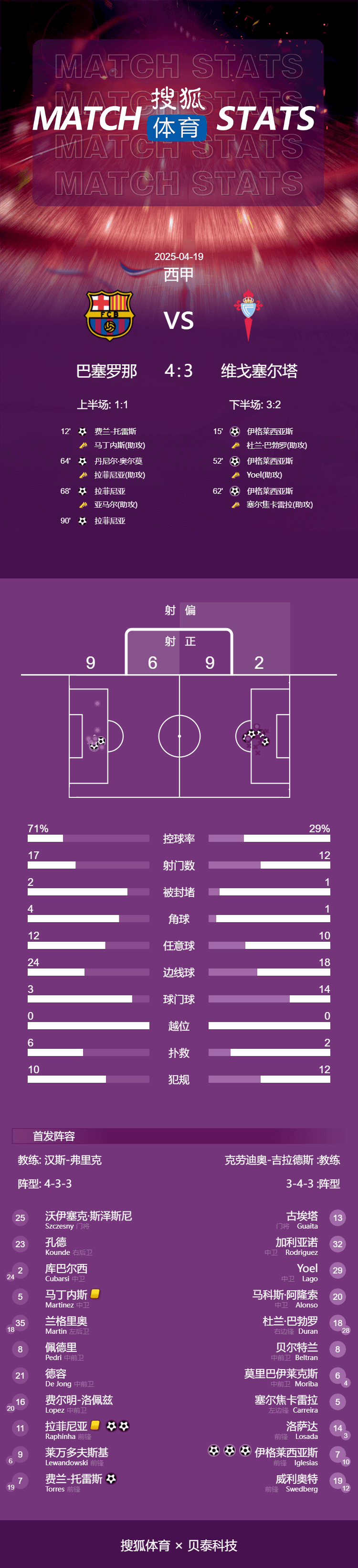 皇冠信用盘正网_西甲-拉菲尼亚双响+补时绝杀 巴萨连扳3球4-3先赛7分领跑