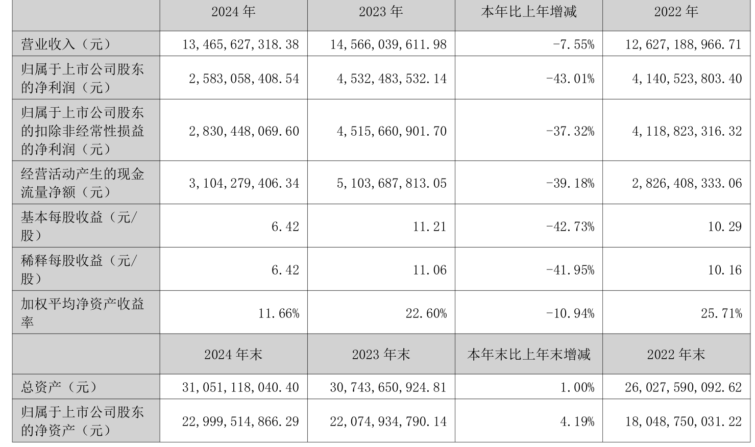 皇冠信用盘结算日_长春高新：2024年净利润25.83亿元 拟10派26元